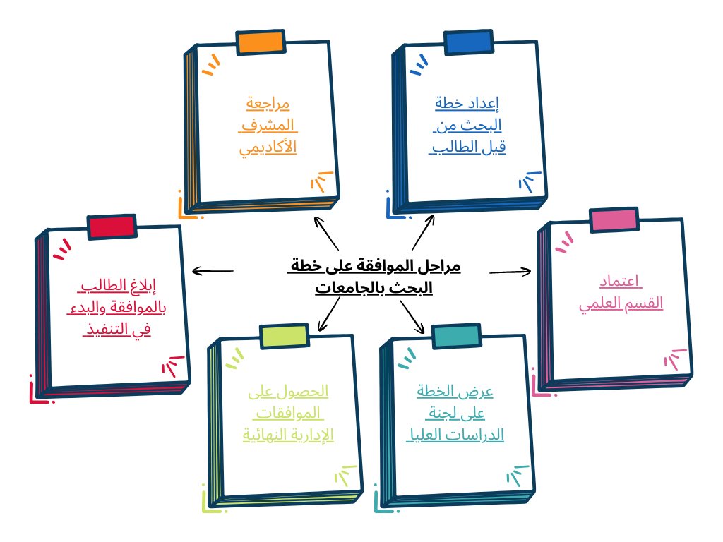 ما هي مراحل الموافقة على خطة البحث بالجامعات الإمارتية؟